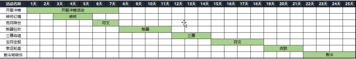 《何为仙》新区 & 全服活动排期规则说明截图