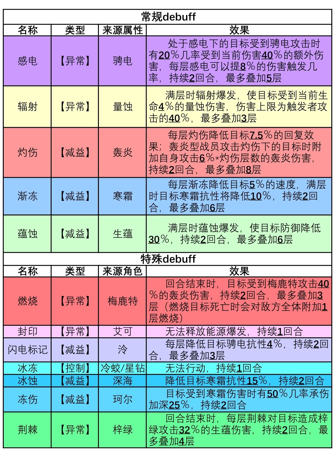 [攻略]锚点降临debuff一览表截图