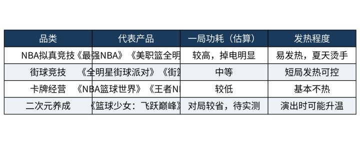 打一局就发烫掉电?2026篮球手游排行榜上各家功耗差距实测截图