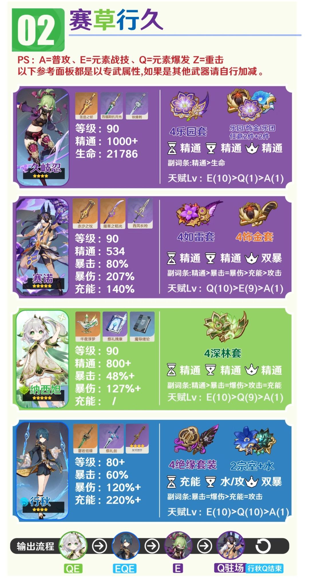 #角色攻略#以此身 肃正万象 赛诺全面解 3