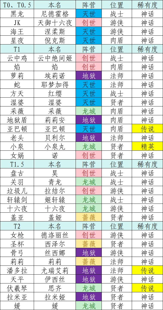 新手玩，没几天，看攻略看不懂截图