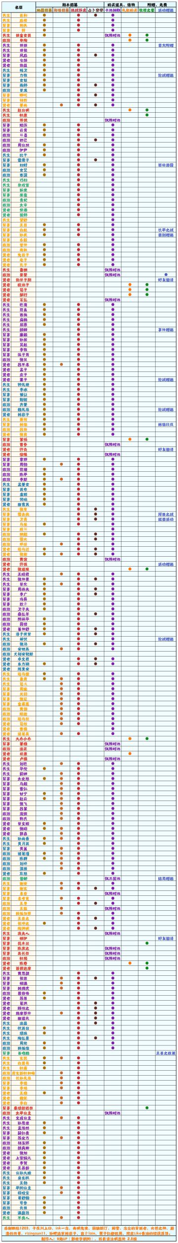 【无悔华夏】名臣获取方式一览表 2.8
