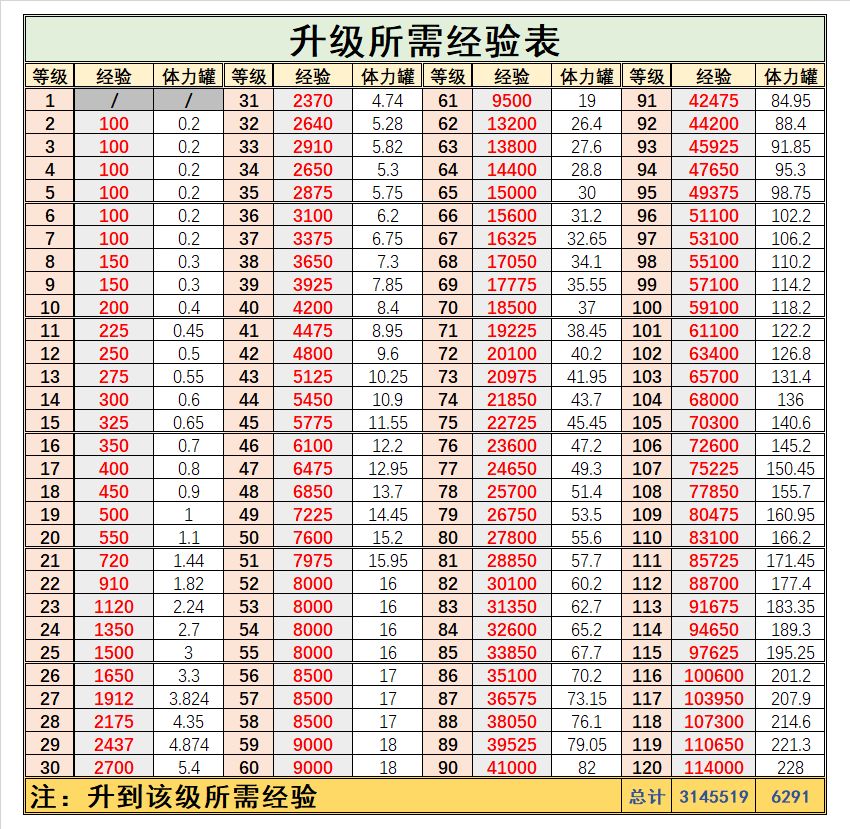 升级所需经验和体力截图
