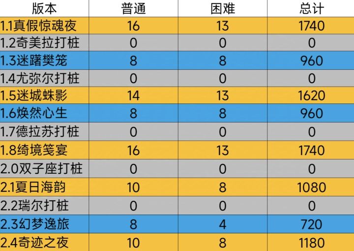 活动奖励缩水记录截图