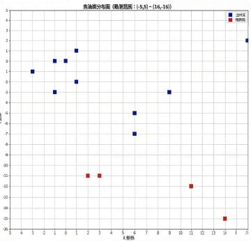 焦油斑坐标（地毯档）