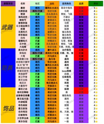 当前版本定向掉落装备（简化版）
