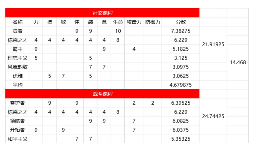 重点培养课程特性先祖分数表截图