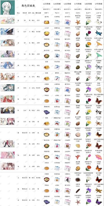 角色突破材料一图流