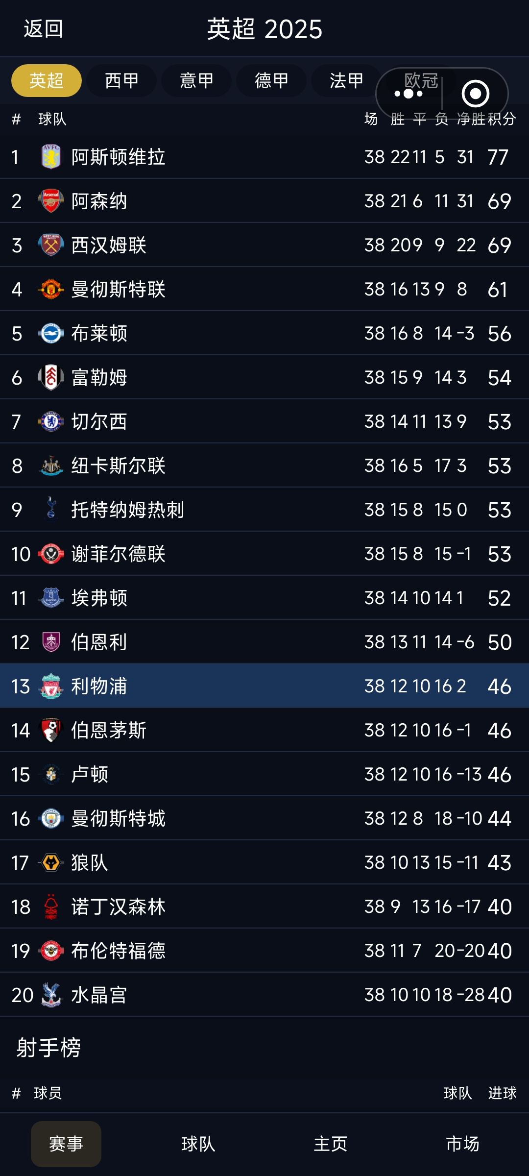 第一个赛季我们是联赛第13名 4