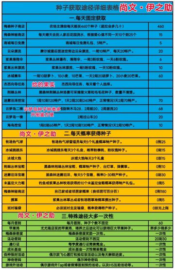 种子获取途径详细表格，种地摩快看