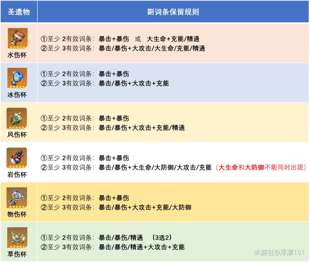 特殊部件圣遗物筛选攻略截图
