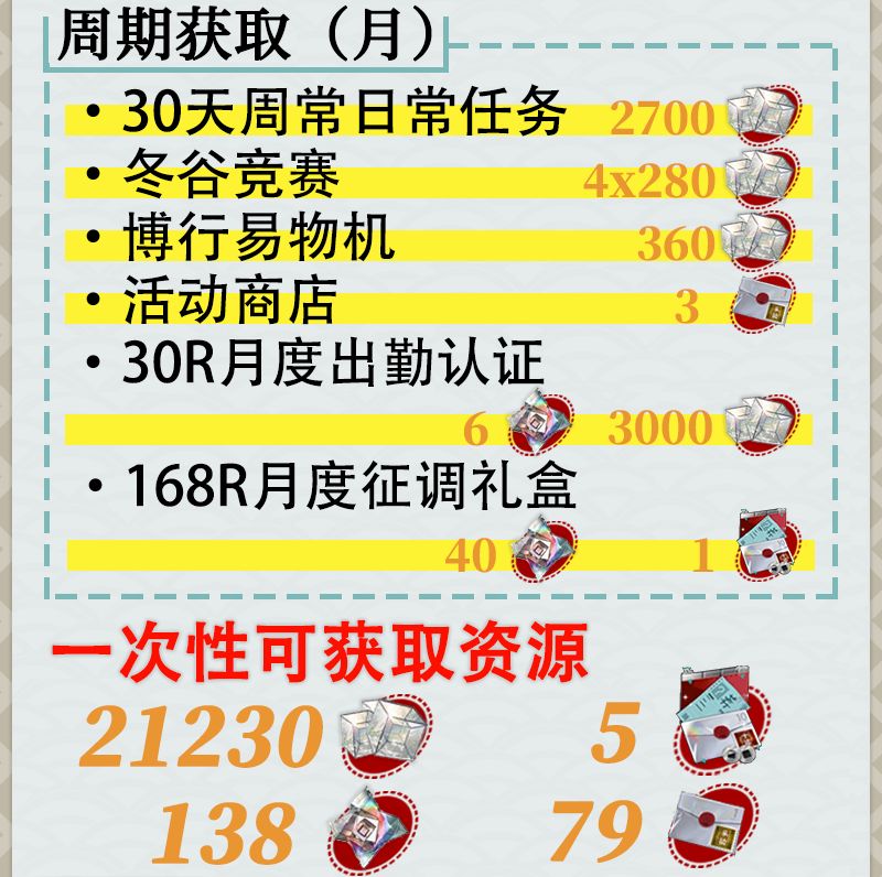【物华弥新】开服可获取资源量一览 3