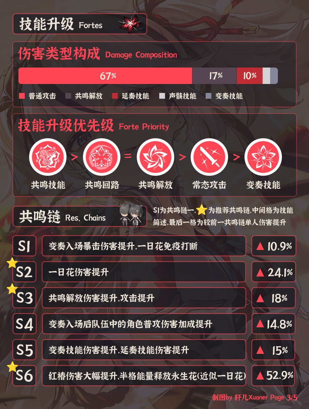 鸣潮角色 | V2.2椿培养攻略一图流 3