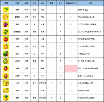 【道具图鉴】道具人气、温度、食谱应用次数一览