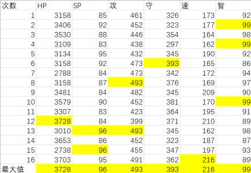 50级五星宿化夫改进化数据对比