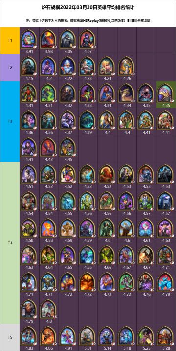 酒馆战棋3月20日英雄大数据统计（22.6版本3日数据）