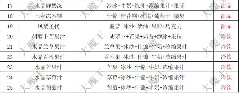 《异度王冠》攻略—烹饪秘籍 2