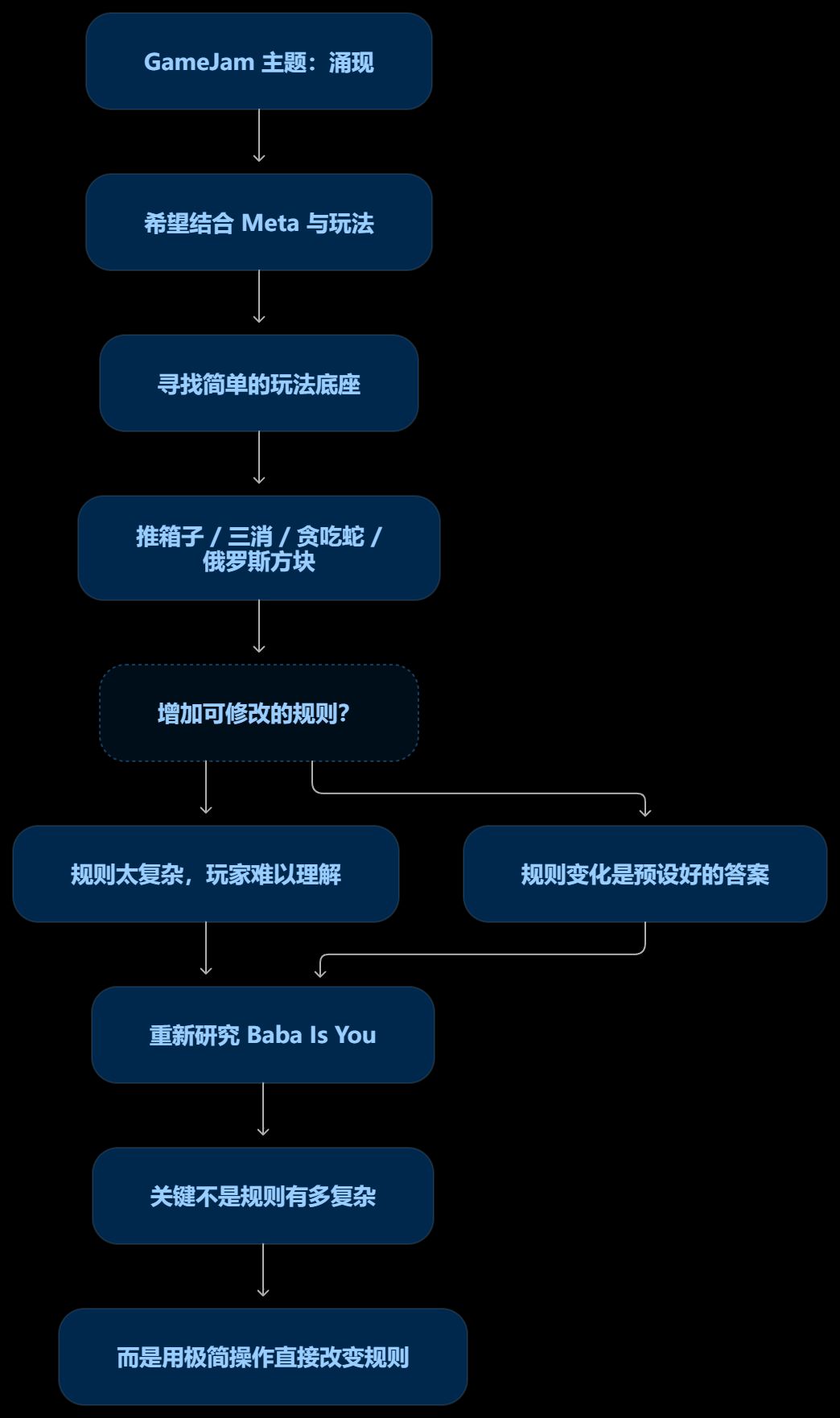开发日志01:从“涌现”到“标签” 1