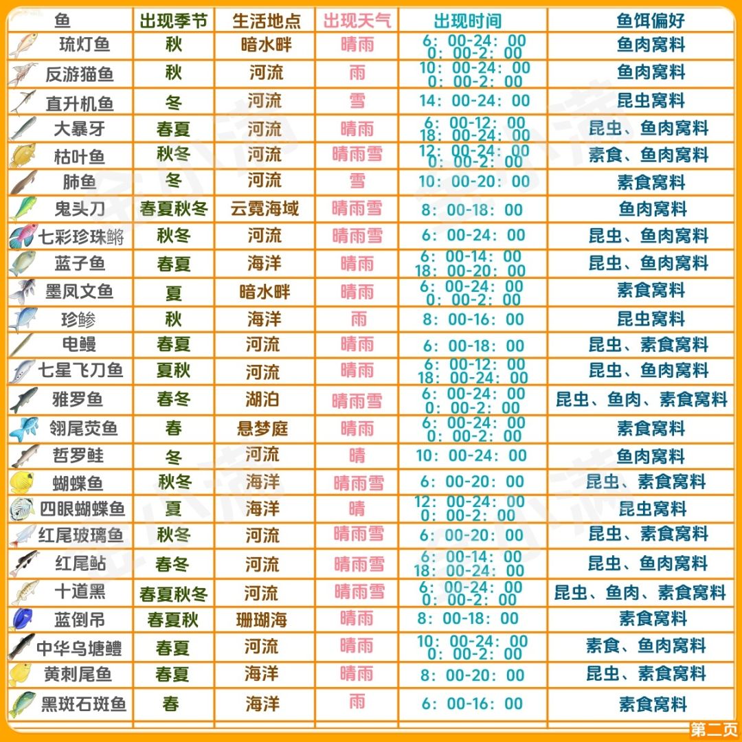 星砂岛全钓鱼图鉴,钓鱼佬收集党看这儿🐟 2