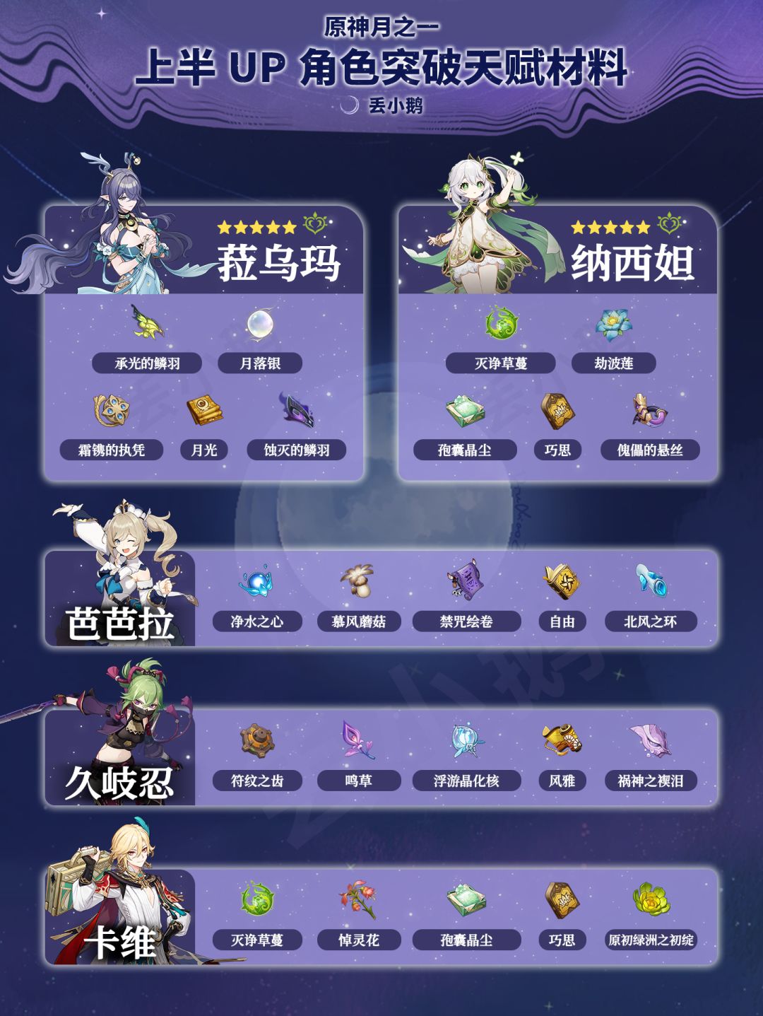 【月之一】上半Up角色突破天赋材料 1