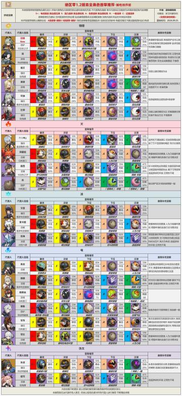 【1.2攻略征集】1.2版本全角色音擎驱动推荐