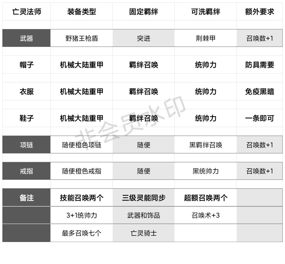 脑测，领主和死灵法师的羁绊搭配 2
