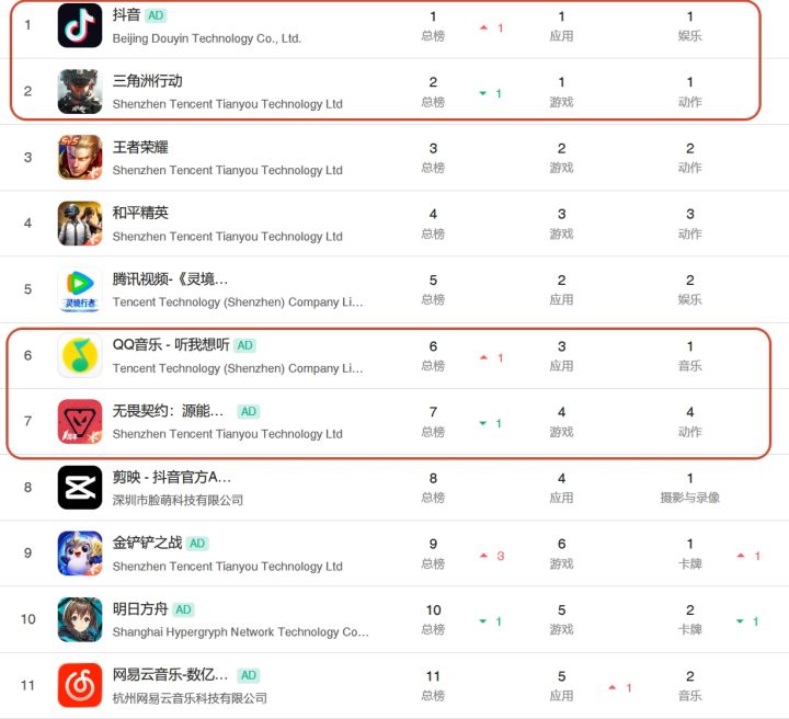 今日最新数据,三角洲掉抖,手瓦掉Q音!截图