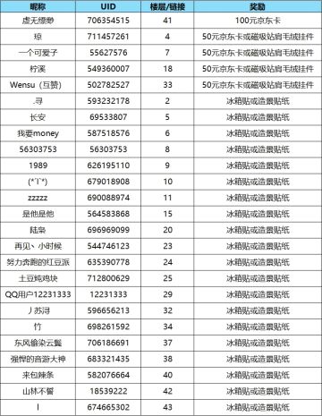《桃源深处有人家》活动获奖公示贴