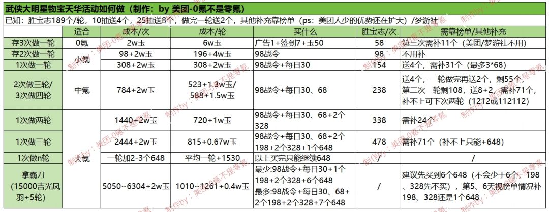 美团精算师带你做物宝天华零氪小氪大氪方案截图