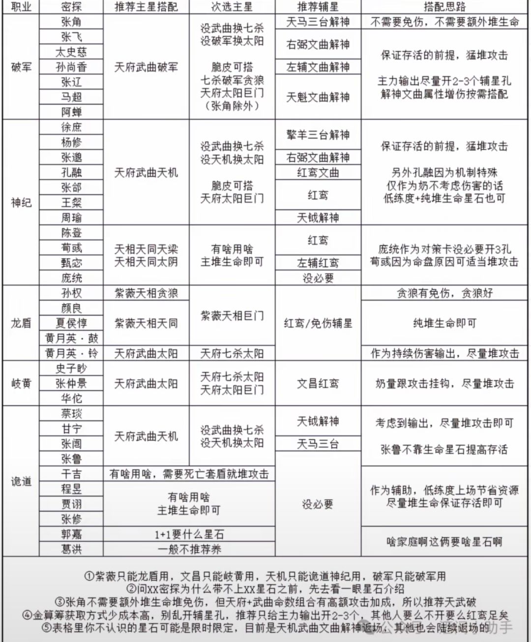 命数组合以及推荐规划 2