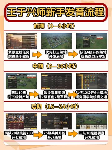 王于兴师最佳落地发育流程，新手入坑必看！