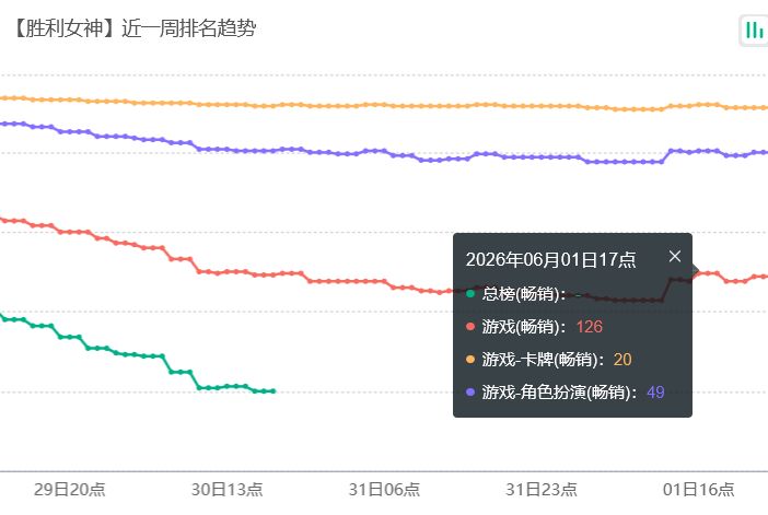 妮姬六一上新!流水飞出总榜 2