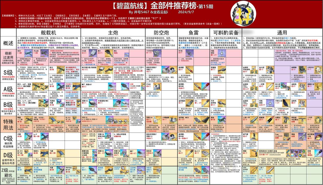 这周大活，看下装备榜，源于b站井号5467截图