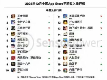 【快讯】12月中国手游收入榜腾讯包揽TOP4