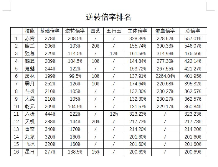 枪法毕业主动技能组倍率排名(26.1.30) 2