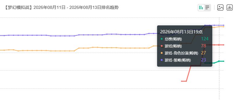 梦幻模拟战喜讯!周年流水可观 2