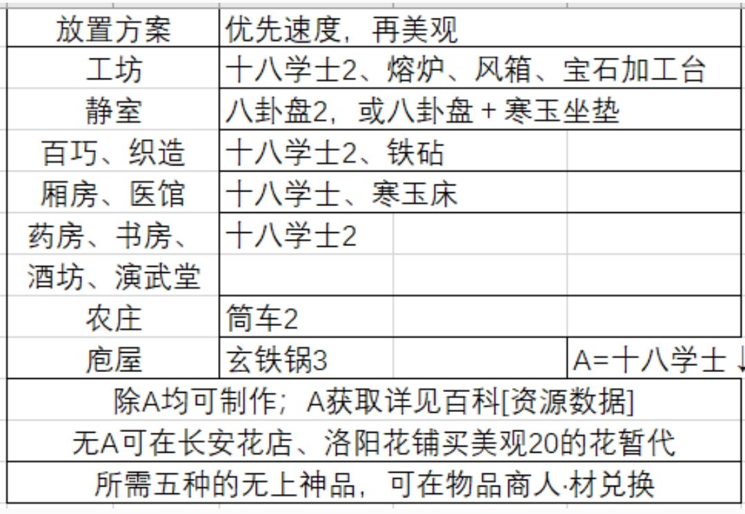 设施属性及对应物品 2