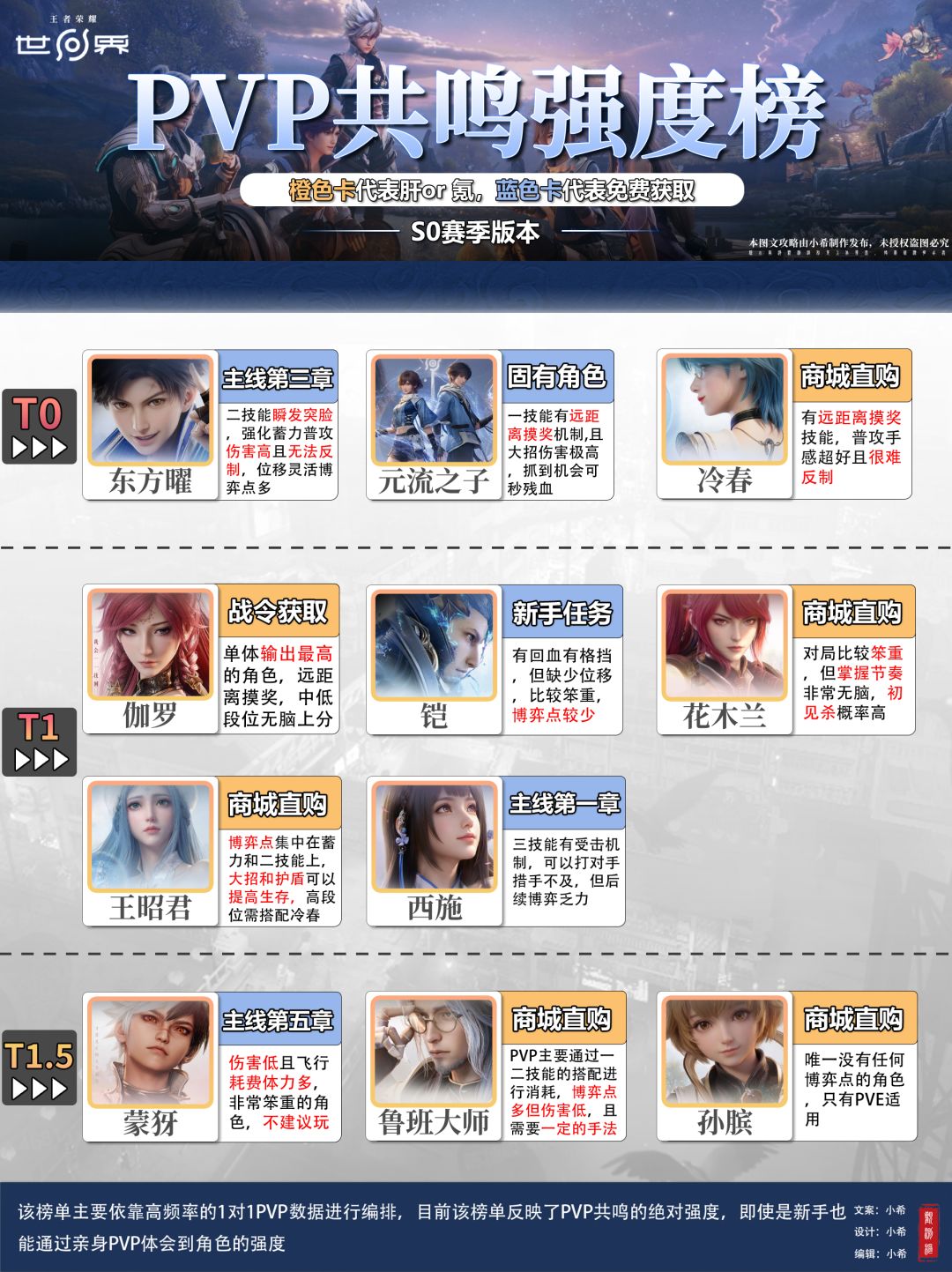 王世界PVP角色强度榜截图