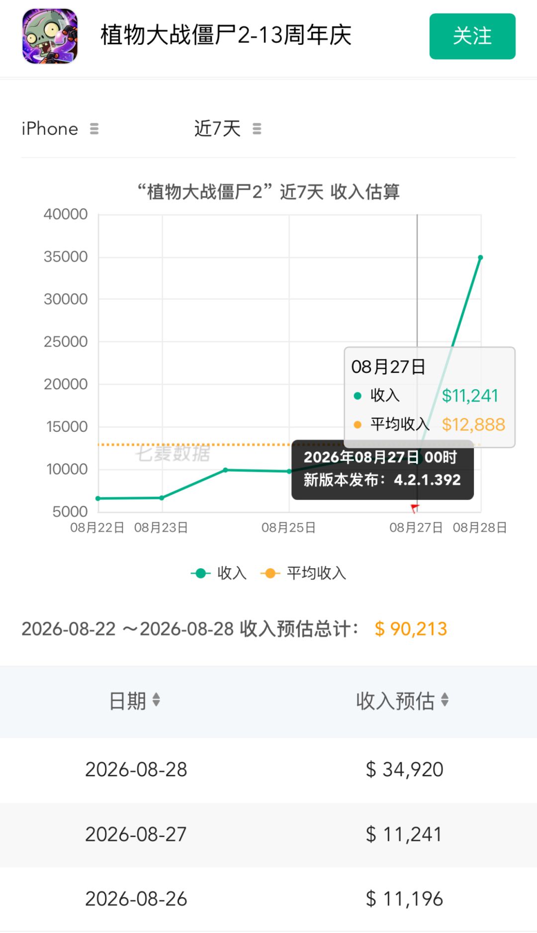 周年庆收入暴涨三倍！13年老游焕发第二春 2