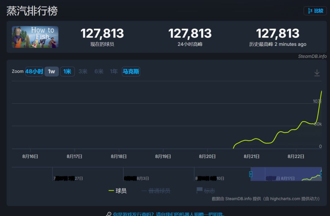 【快讯】渔力全开发售48小时在线峰值破10万 2