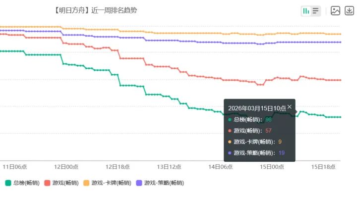 强卡云集却遇冷!明日方舟联合行动卡池上线 畅销榜跌至57位截图