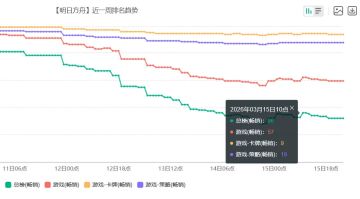 强卡云集却遇冷！明日方舟联合行动卡池上线 畅销榜跌至57位