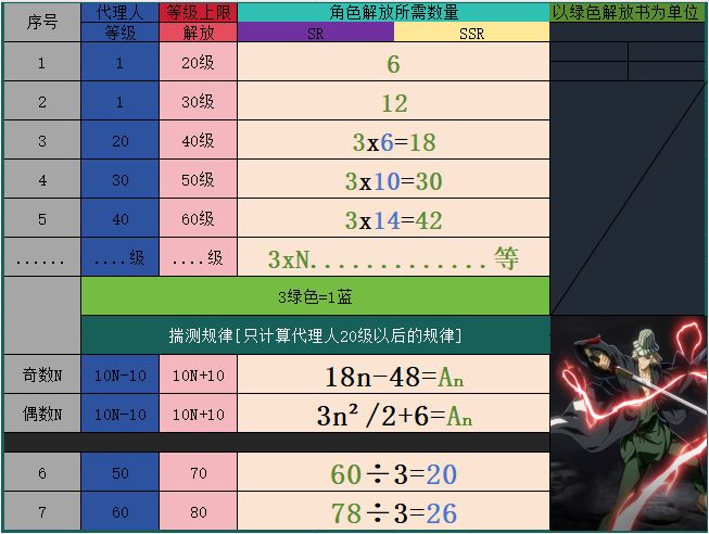 角色解放材料图,对应规律公式 1