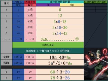 角色解放材料图，对应规律公式