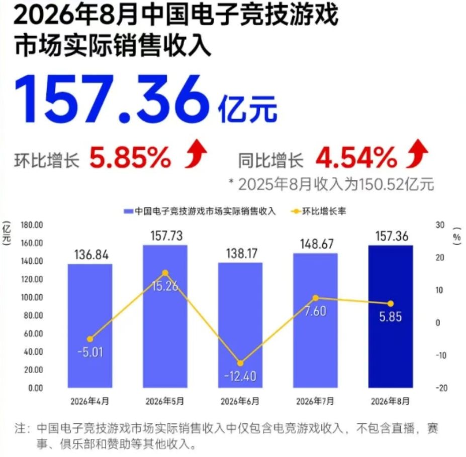 8月游戏收入316亿,自研出海拉高成绩单! 6