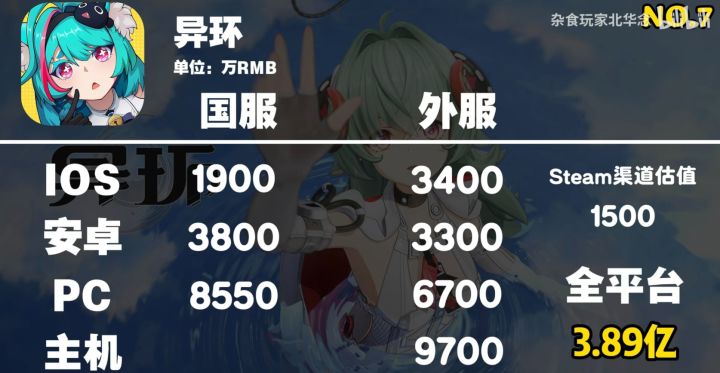 异环七月流水,狂揽3.89亿!截图