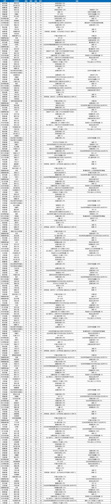 常用装备信息表（截止2023.05.25）