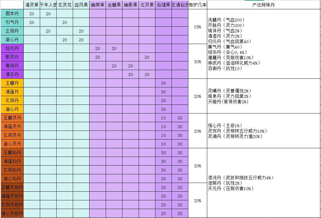 炼丹，特殊丹药汇总截图