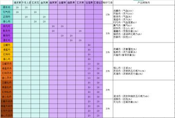 炼丹，特殊丹药汇总