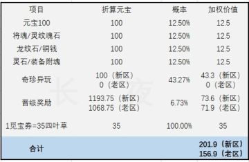 《活动向》珍宝楼船避坑-25.7